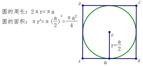 正方形内圆咋计算？