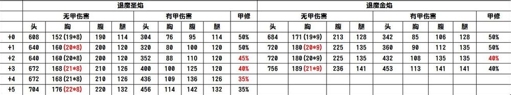 csol退魔圣焰怎么强化