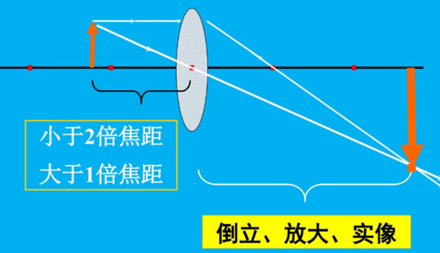 初二物理焦距公式是什么？