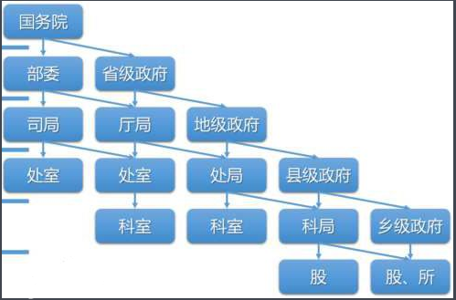 国家部长是什么级别