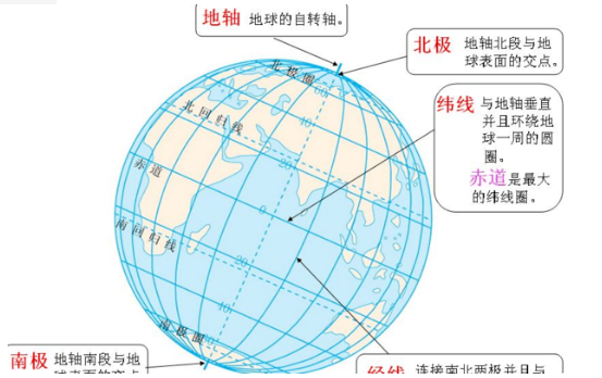 经度和纬度有什么区别？东经和北纬呢？