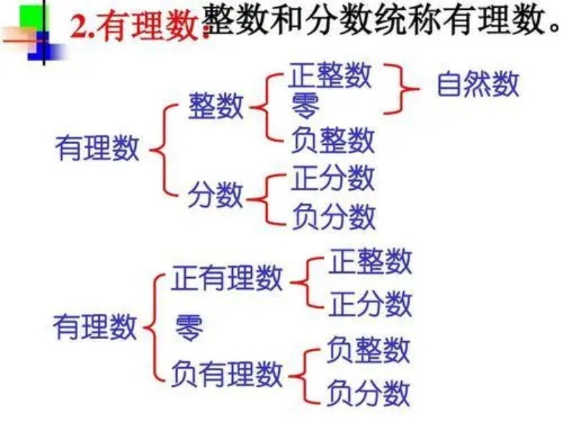 什么是有理数?