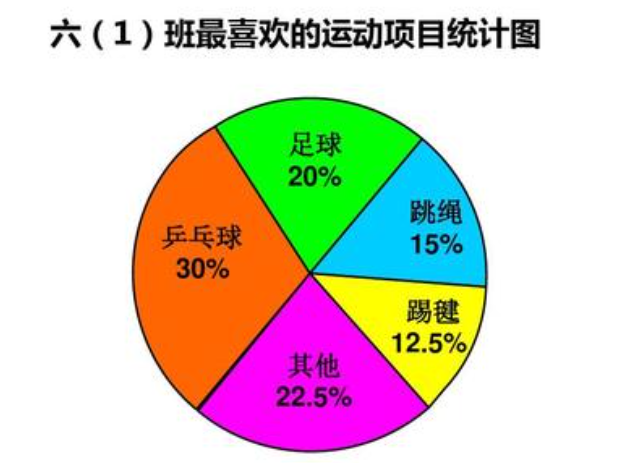 扇形统计图的特点