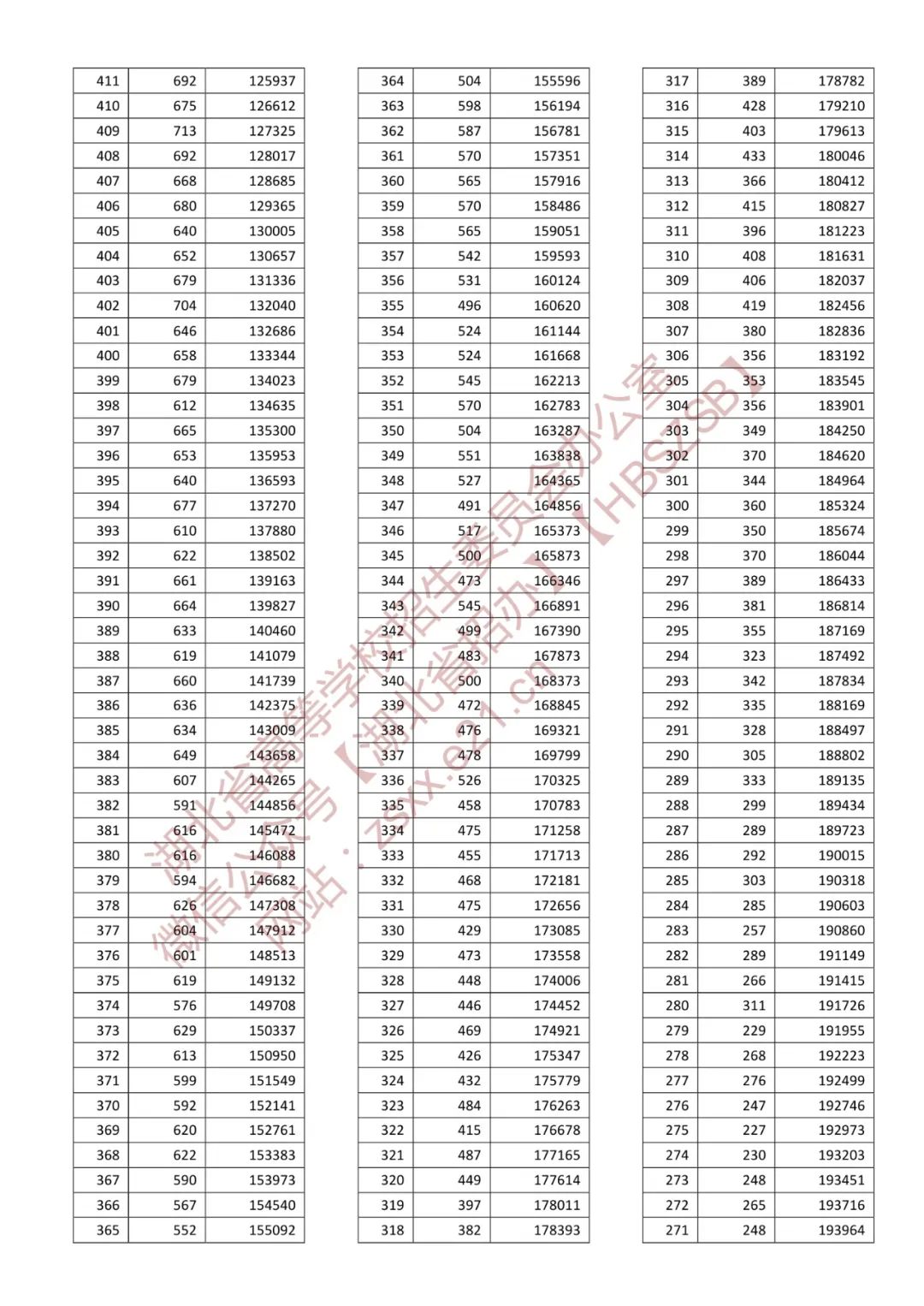 湖北省高考分数线2022一分一段表