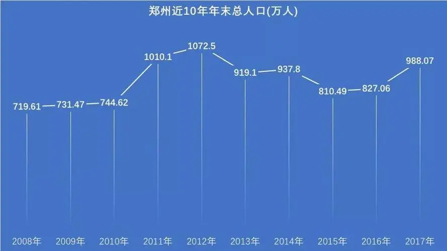 郑州人口2021总人数多少?