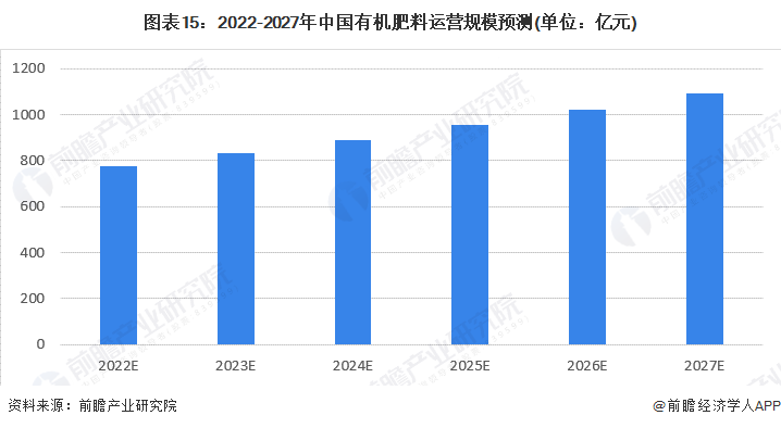 有机农业发展前景如何呢？