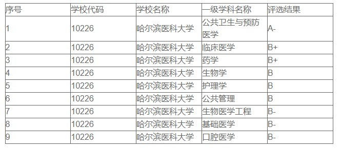 哈尔滨医科大学好吗