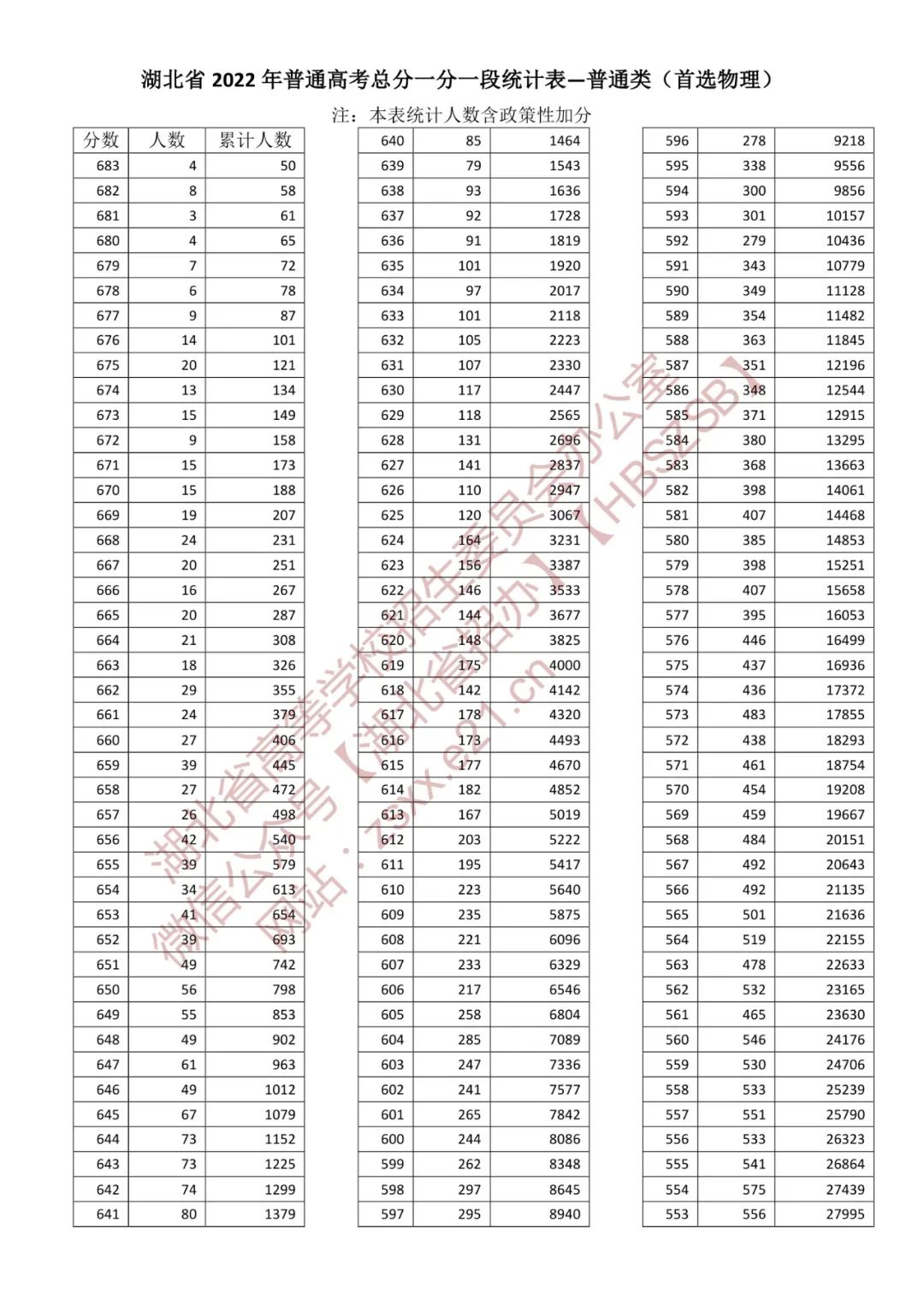 湖北省高考分数线2022一分一段表