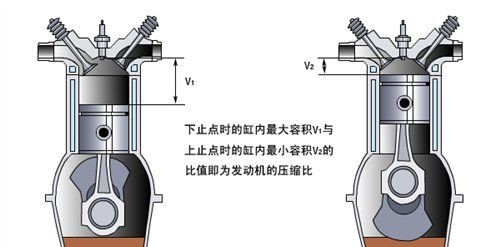 汽车的压缩比是怎么算的?