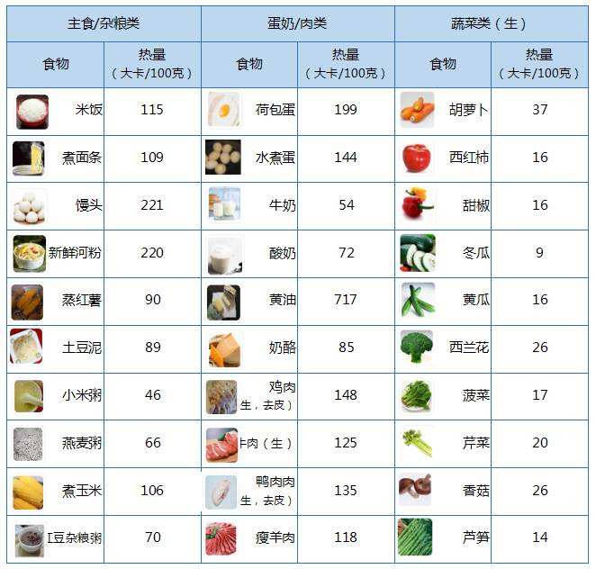 食物的各项卡路里各是多少？？