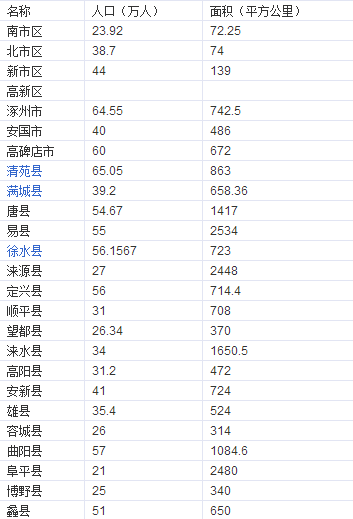 保定市人民政府的行政区划