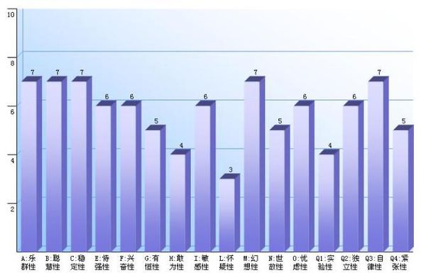 求助！卡特尔16种人格测试，怎么算分？