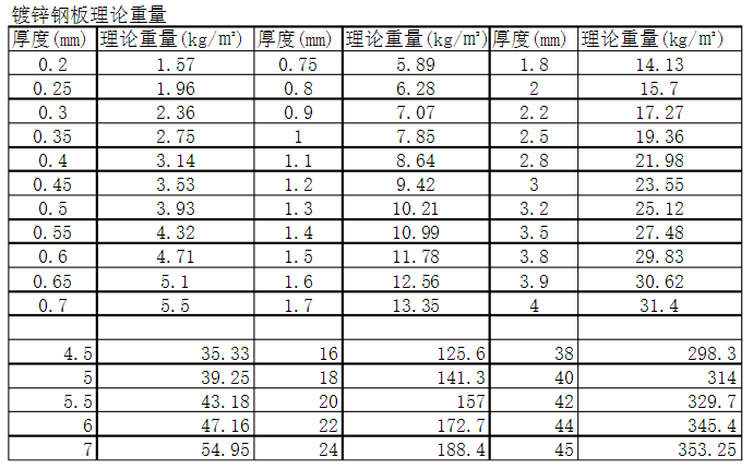 镀锌板理论每平米重量表