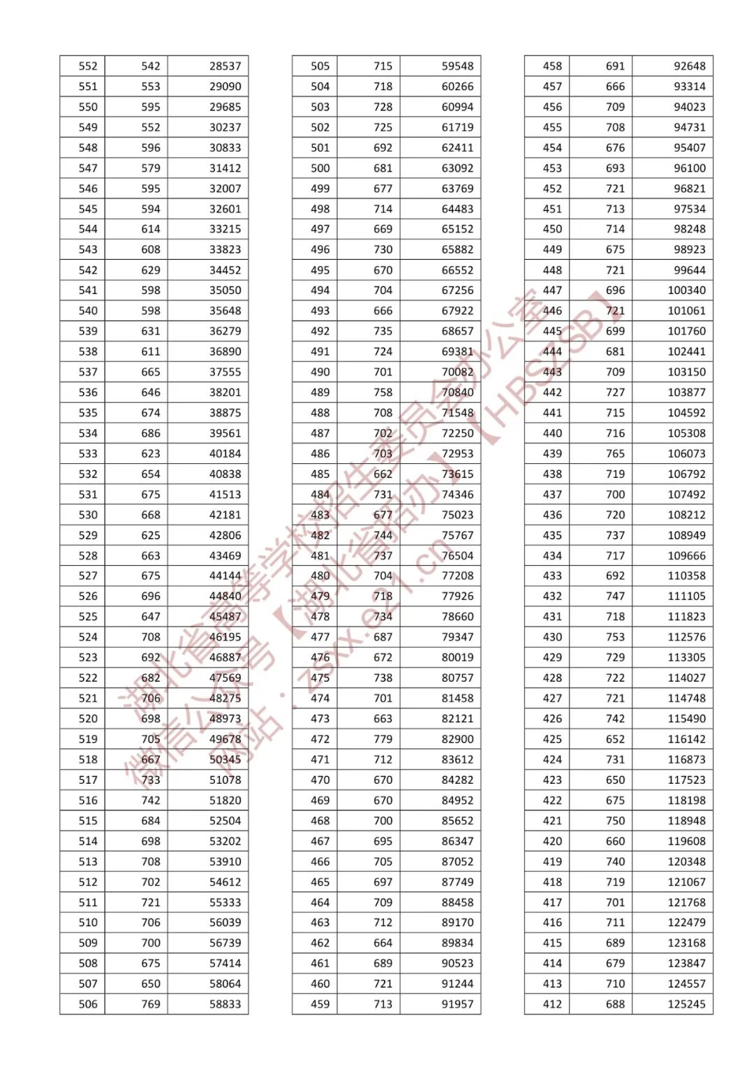 湖北省高考分数线2022一分一段表