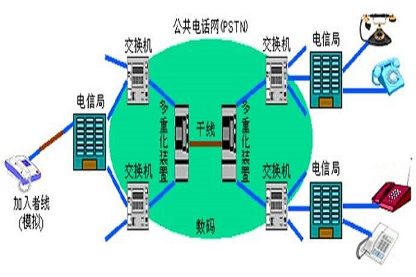 常用的internet接入方式有哪些