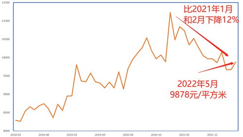 全国新房降价12%，原因是什么？