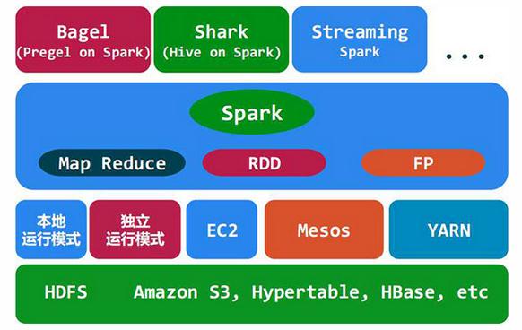 科普Spark，Spark是什么，如何使用Spark