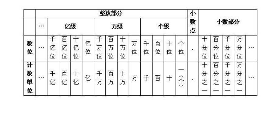 小数的最高位是哪一位?