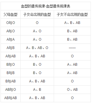 血型怎样判断亲子关系？