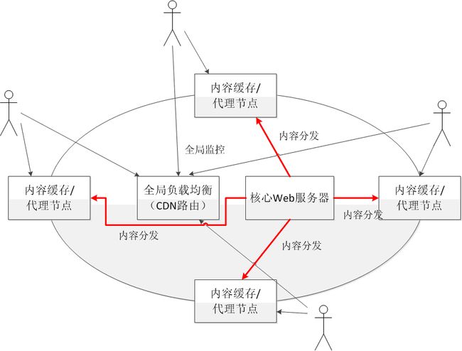 什么是CDN加速