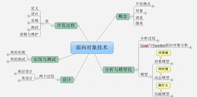 面向对象方法包括什么？