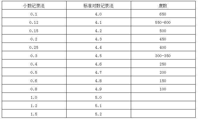 视力5.0是什么意思