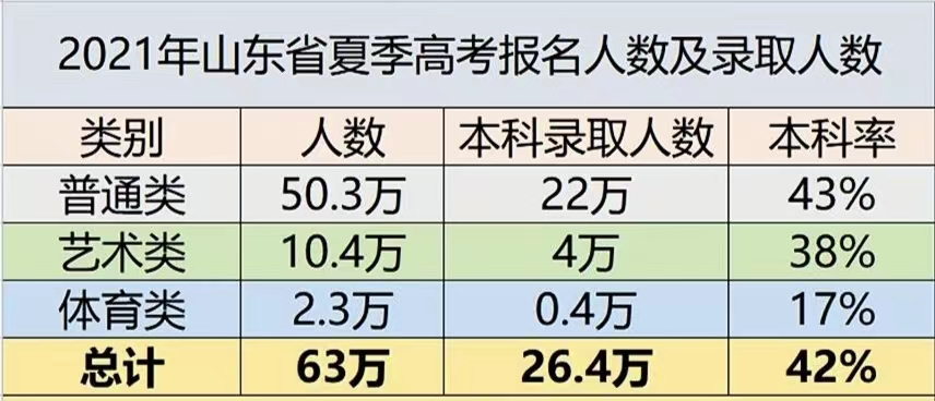 2019年山东高考人数