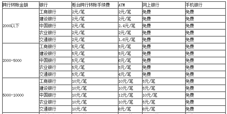 跨行跨省 转账手续费多少？