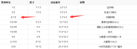 大一寸照片的规格、像素是多少？