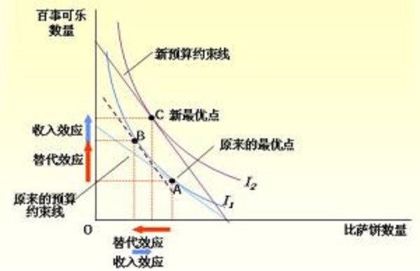 价格变动的两种影响是什么？