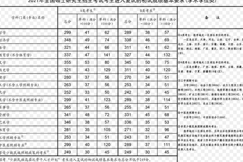 2022年考研英语一分数线