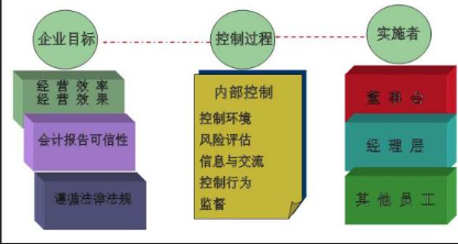 建立健全和有效实施内部控制是( )的责任