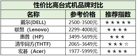 什么牌子的台式机性价比高？