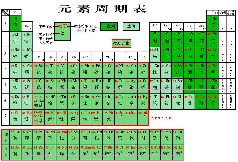 初中化学元素周期表全部？