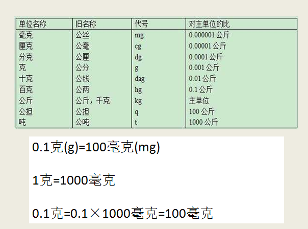 0.1克等于多少毫克？