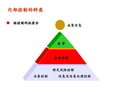 建立健全和有效实施内部控制是( )的责任