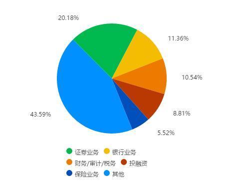 金融工程的就业方向和前景