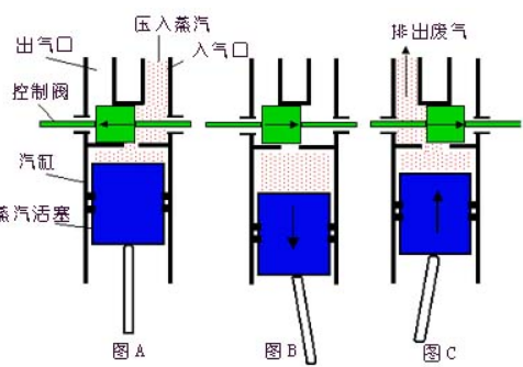 蒸汽机原理构造图