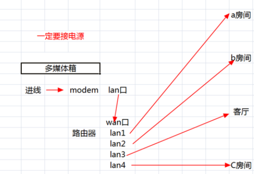 关于电信光纤到户，家里怎么布线