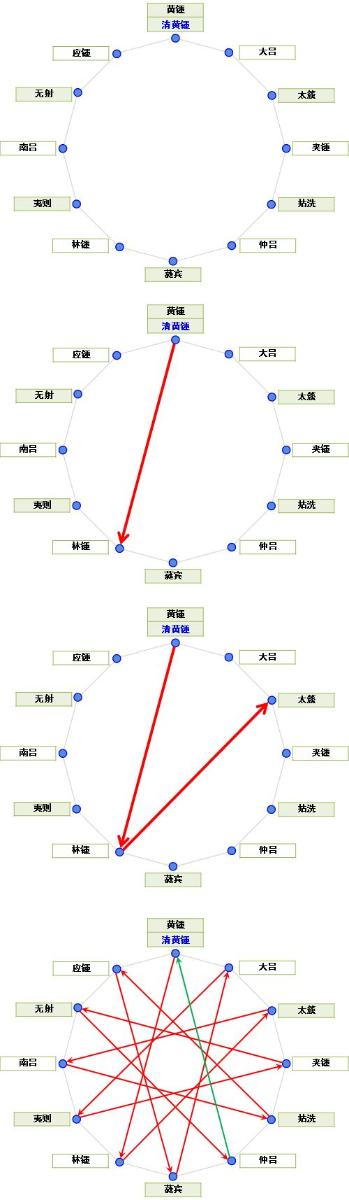 五音十二律，具体内容有什么？