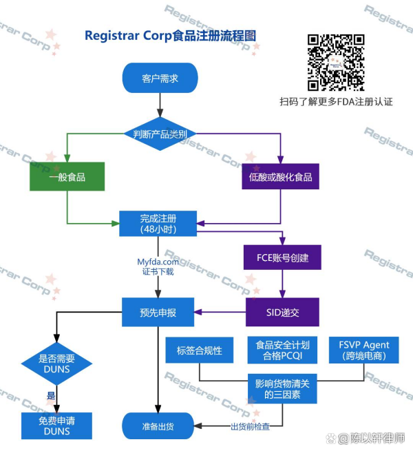 出口美国需要的认证