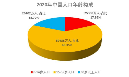 我国少儿人口比重回升是好是坏？