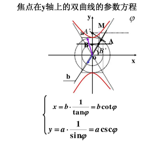 双曲线的参数方程