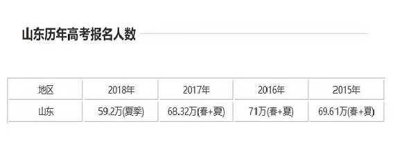 2019年山东高考人数