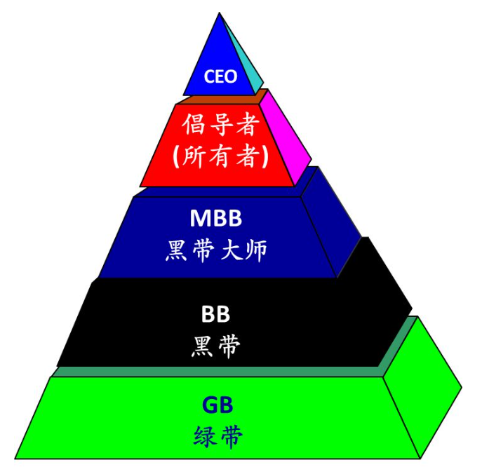 精益六西格玛中黄带、绿带、黑带是怎么分级的？