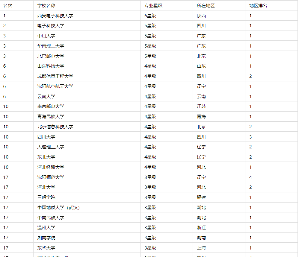 网大排名2022中国大学