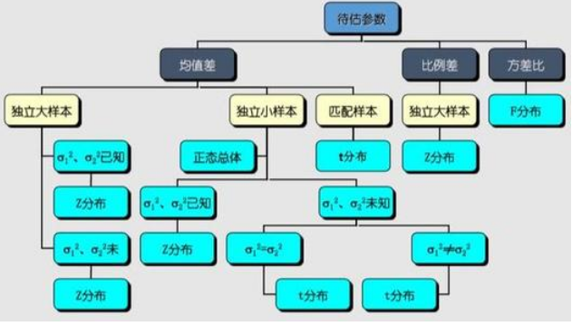 为什么说区间估计是统计学最重要的内容?