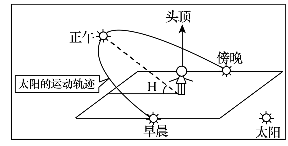 冬至日的太阳高度角是多少？