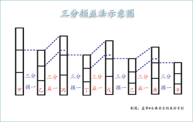 五音十二律，具体内容有什么？