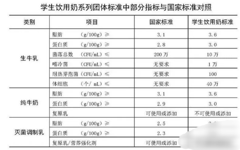 为什么学生奶不是纯牛奶，而是调制乳？